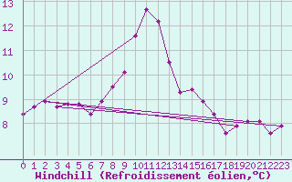 Courbe du refroidissement olien pour Soltau