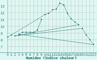 Courbe de l'humidex pour Torun