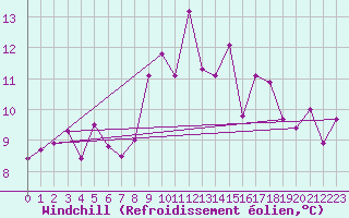 Courbe du refroidissement olien pour Reinosa