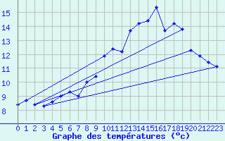 Courbe de tempratures pour Idar-Oberstein