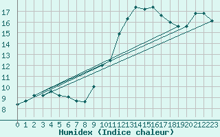 Courbe de l'humidex pour Narbonne-Ouest (11)