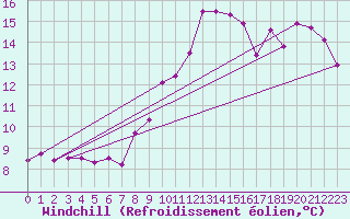 Courbe du refroidissement olien pour Ploumanac