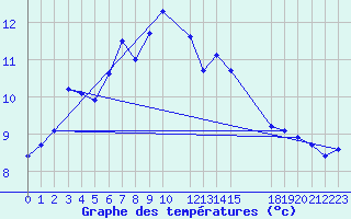 Courbe de tempratures pour Diepenbeek (Be)