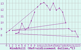 Courbe du refroidissement olien pour Sennybridge