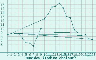 Courbe de l'humidex pour Innsbruck