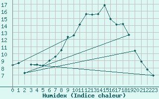 Courbe de l'humidex pour Leek Thorncliffe