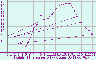 Courbe du refroidissement olien pour Shobdon