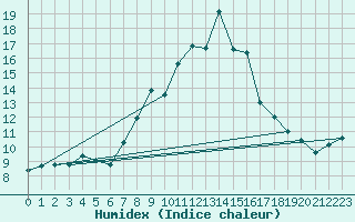 Courbe de l'humidex pour Lisca