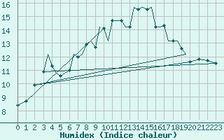 Courbe de l'humidex pour Guernesey (UK)