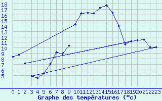 Courbe de tempratures pour Figari (2A)