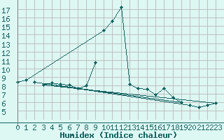 Courbe de l'humidex pour Formigures (66)