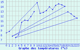 Courbe de tempratures pour Vassincourt (55)