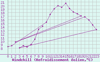Courbe du refroidissement olien pour Bad Kissingen