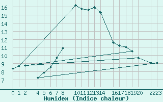 Courbe de l'humidex pour Bielsa
