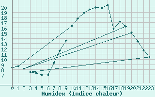 Courbe de l'humidex pour Pembrey Sands