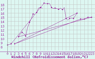 Courbe du refroidissement olien pour Limnos Airport