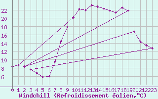 Courbe du refroidissement olien pour Vitigudino