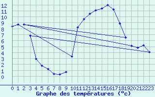 Courbe de tempratures pour Roujan (34)