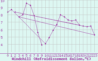 Courbe du refroidissement olien pour Vangsnes