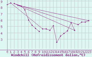Courbe du refroidissement olien pour Hohrod (68)
