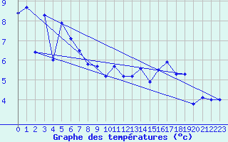 Courbe de tempratures pour ze (06)