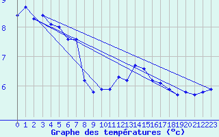 Courbe de tempratures pour Ernage (Be)