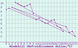 Courbe du refroidissement olien pour Le Mesnil-Esnard (76)