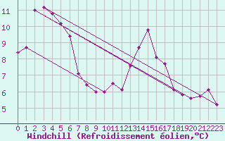 Courbe du refroidissement olien pour Porquerolles (83)