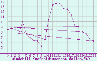Courbe du refroidissement olien pour Biscarrosse (40)