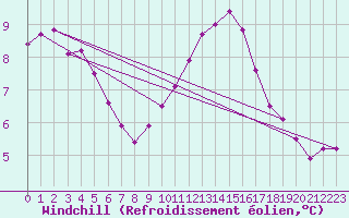Courbe du refroidissement olien pour Blois (41)