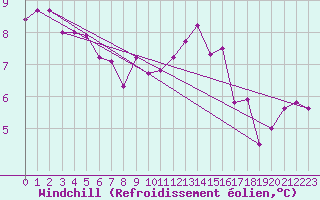 Courbe du refroidissement olien pour Cardinham