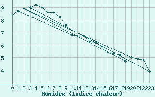 Courbe de l'humidex pour Liscombe