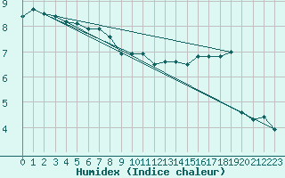 Courbe de l'humidex pour Feldberg-Schwarzwald (All)