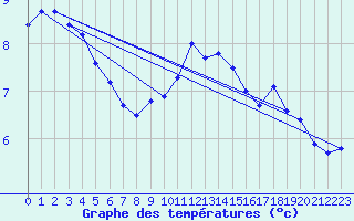 Courbe de tempratures pour Mosen