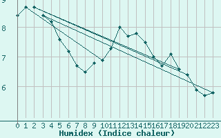 Courbe de l'humidex pour Mosen