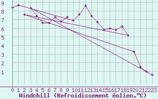 Courbe du refroidissement olien pour Great Dun Fell
