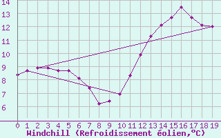 Courbe du refroidissement olien pour Guidel (56)