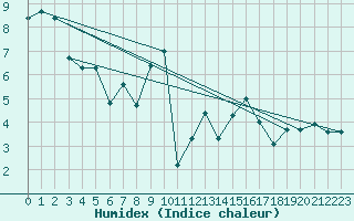 Courbe de l'humidex pour Dole-Tavaux (39)
