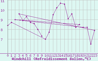 Courbe du refroidissement olien pour Abbeville (80)