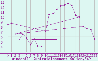 Courbe du refroidissement olien pour Luxeuil (70)