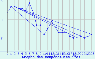 Courbe de tempratures pour Bjornholt