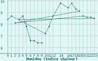 Courbe de l'humidex pour Brigueuil (16)