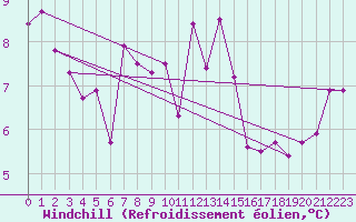 Courbe du refroidissement olien pour Keswick