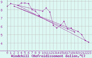 Courbe du refroidissement olien pour Pontoise - Cormeilles (95)