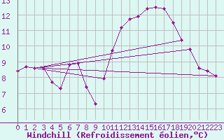 Courbe du refroidissement olien pour Sausseuzemare-en-Caux (76)