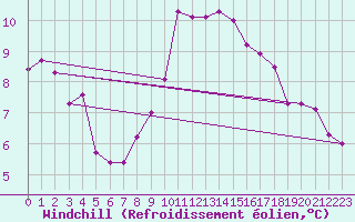 Courbe du refroidissement olien pour Lacroix-sur-Meuse (55)