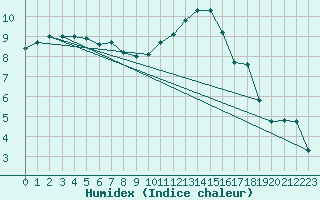 Courbe de l'humidex pour Charleville-Mzires (08)