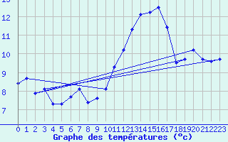 Courbe de tempratures pour Estoher (66)