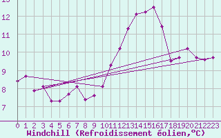 Courbe du refroidissement olien pour Estoher (66)