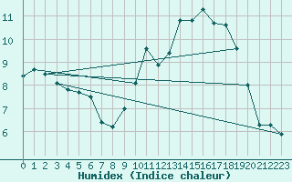 Courbe de l'humidex pour Dinard (35)